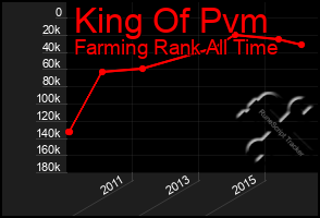 Total Graph of King Of Pvm