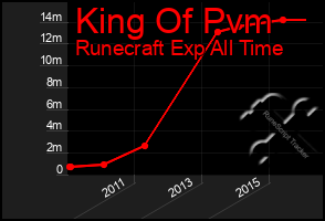 Total Graph of King Of Pvm