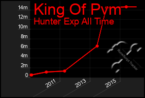 Total Graph of King Of Pvm