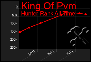 Total Graph of King Of Pvm