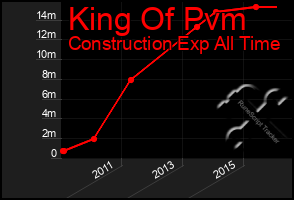 Total Graph of King Of Pvm