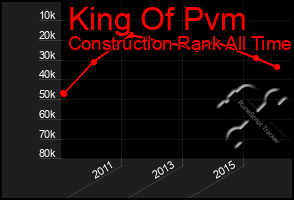 Total Graph of King Of Pvm