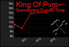 Total Graph of King Of Pvm