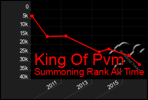 Total Graph of King Of Pvm