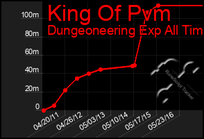 Total Graph of King Of Pvm