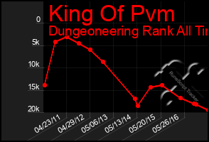 Total Graph of King Of Pvm