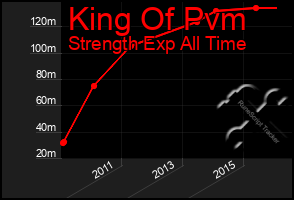 Total Graph of King Of Pvm