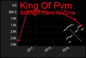 Total Graph of King Of Pvm