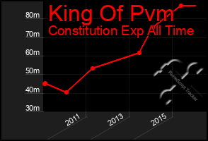 Total Graph of King Of Pvm