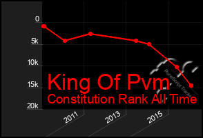 Total Graph of King Of Pvm