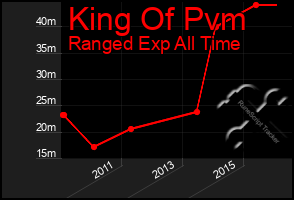 Total Graph of King Of Pvm