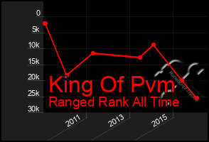 Total Graph of King Of Pvm