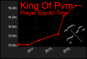 Total Graph of King Of Pvm