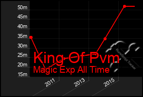 Total Graph of King Of Pvm