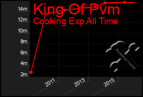 Total Graph of King Of Pvm