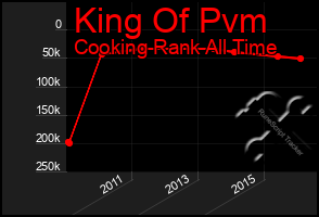 Total Graph of King Of Pvm