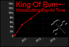 Total Graph of King Of Pvm