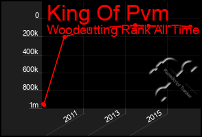 Total Graph of King Of Pvm