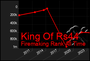 Total Graph of King Of Rs44