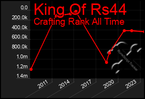 Total Graph of King Of Rs44