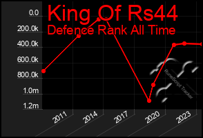 Total Graph of King Of Rs44