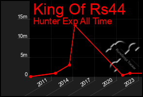 Total Graph of King Of Rs44