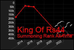 Total Graph of King Of Rs44