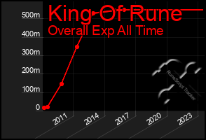Total Graph of King Of Rune