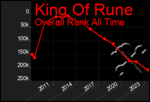Total Graph of King Of Rune