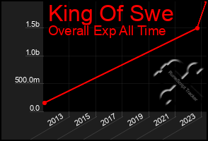 Total Graph of King Of Swe