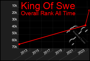 Total Graph of King Of Swe