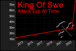 Total Graph of King Of Swe