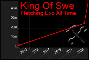 Total Graph of King Of Swe