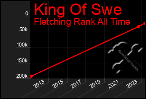 Total Graph of King Of Swe