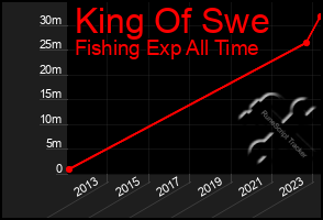 Total Graph of King Of Swe