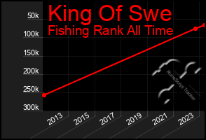 Total Graph of King Of Swe