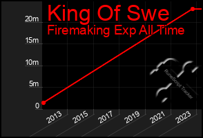 Total Graph of King Of Swe