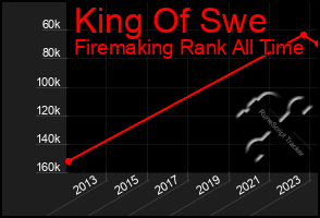 Total Graph of King Of Swe