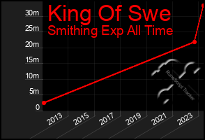 Total Graph of King Of Swe