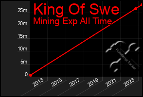 Total Graph of King Of Swe