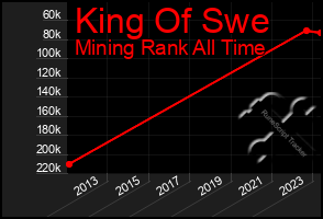 Total Graph of King Of Swe