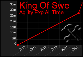 Total Graph of King Of Swe