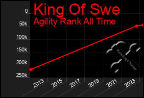 Total Graph of King Of Swe