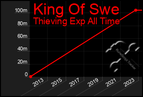 Total Graph of King Of Swe