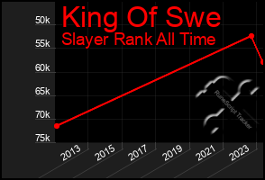 Total Graph of King Of Swe