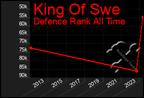 Total Graph of King Of Swe