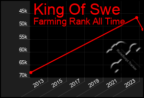 Total Graph of King Of Swe