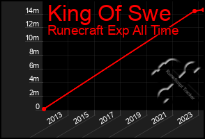 Total Graph of King Of Swe