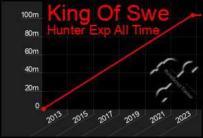 Total Graph of King Of Swe