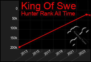 Total Graph of King Of Swe